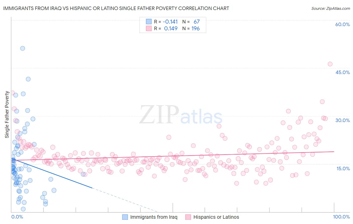 Immigrants from Iraq vs Hispanic or Latino Single Father Poverty