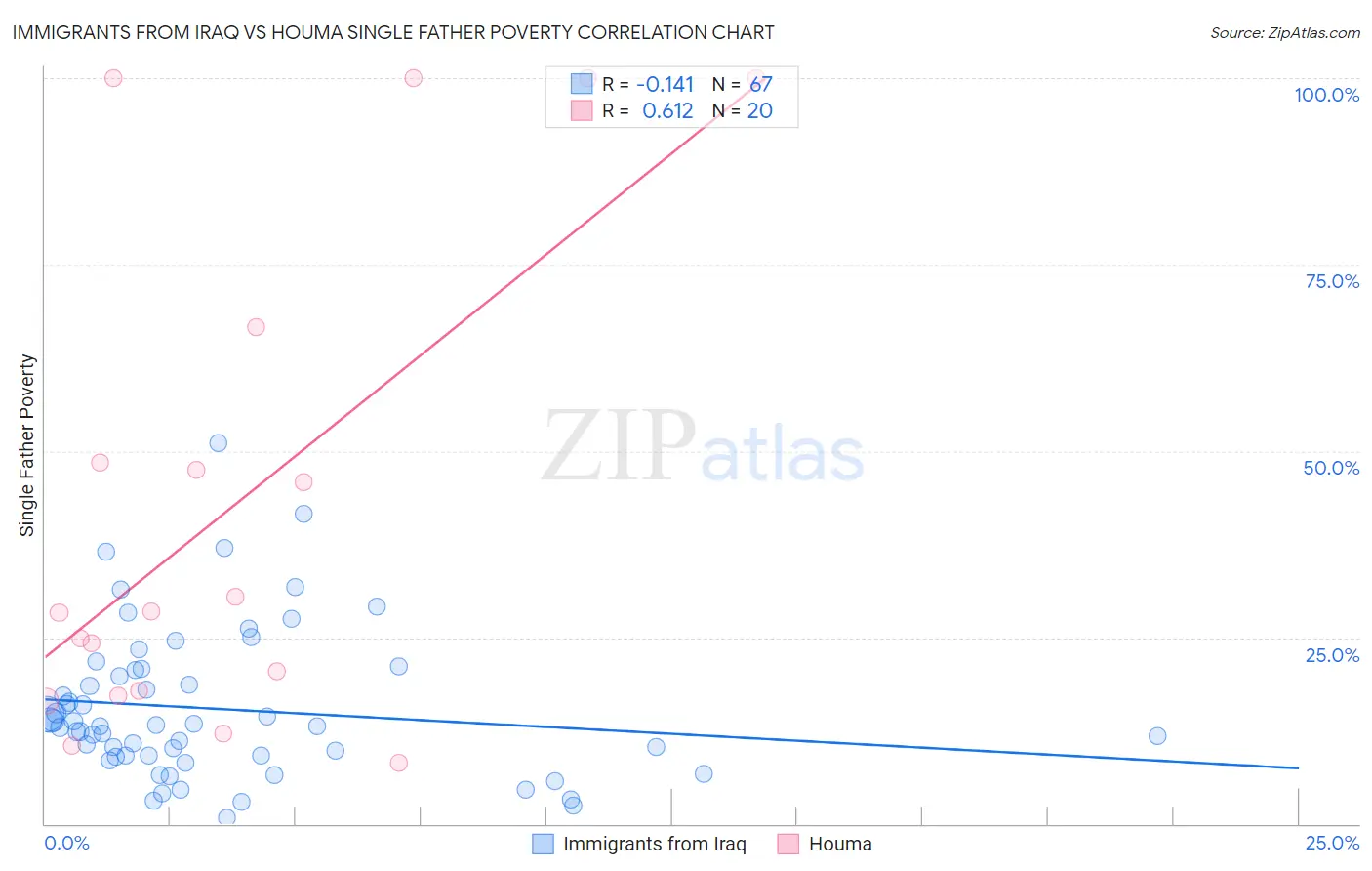Immigrants from Iraq vs Houma Single Father Poverty