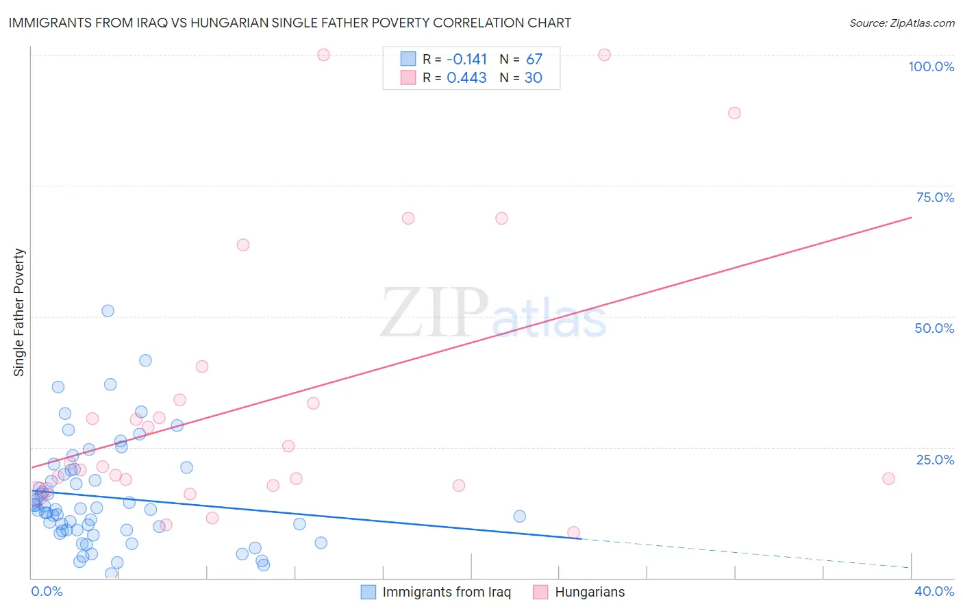 Immigrants from Iraq vs Hungarian Single Father Poverty