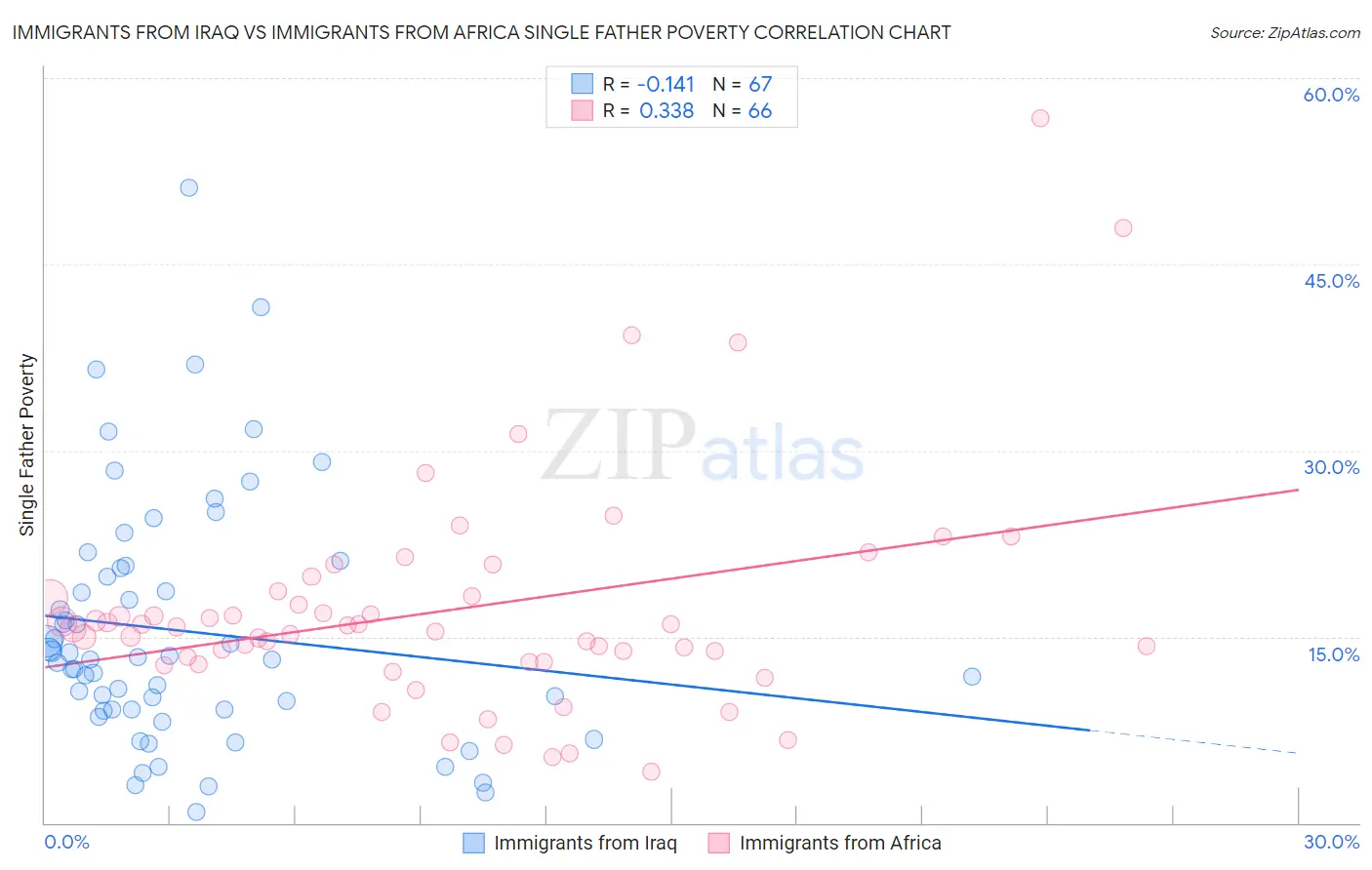 Immigrants from Iraq vs Immigrants from Africa Single Father Poverty