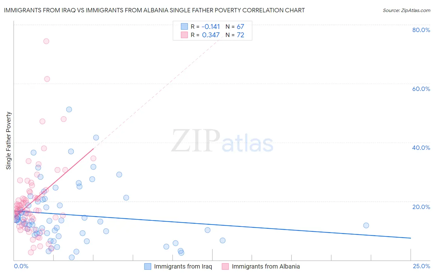 Immigrants from Iraq vs Immigrants from Albania Single Father Poverty