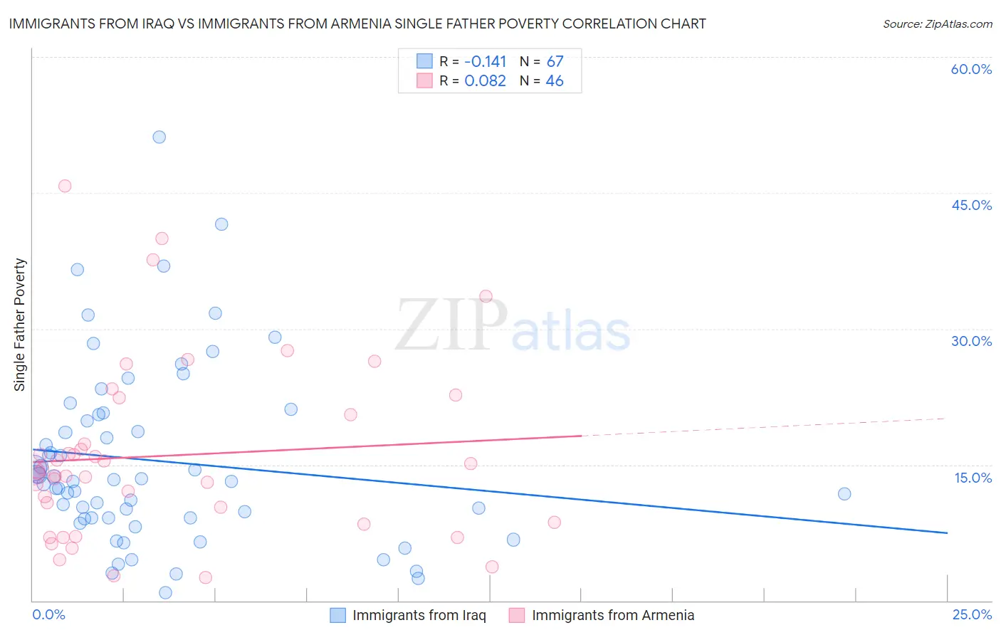 Immigrants from Iraq vs Immigrants from Armenia Single Father Poverty