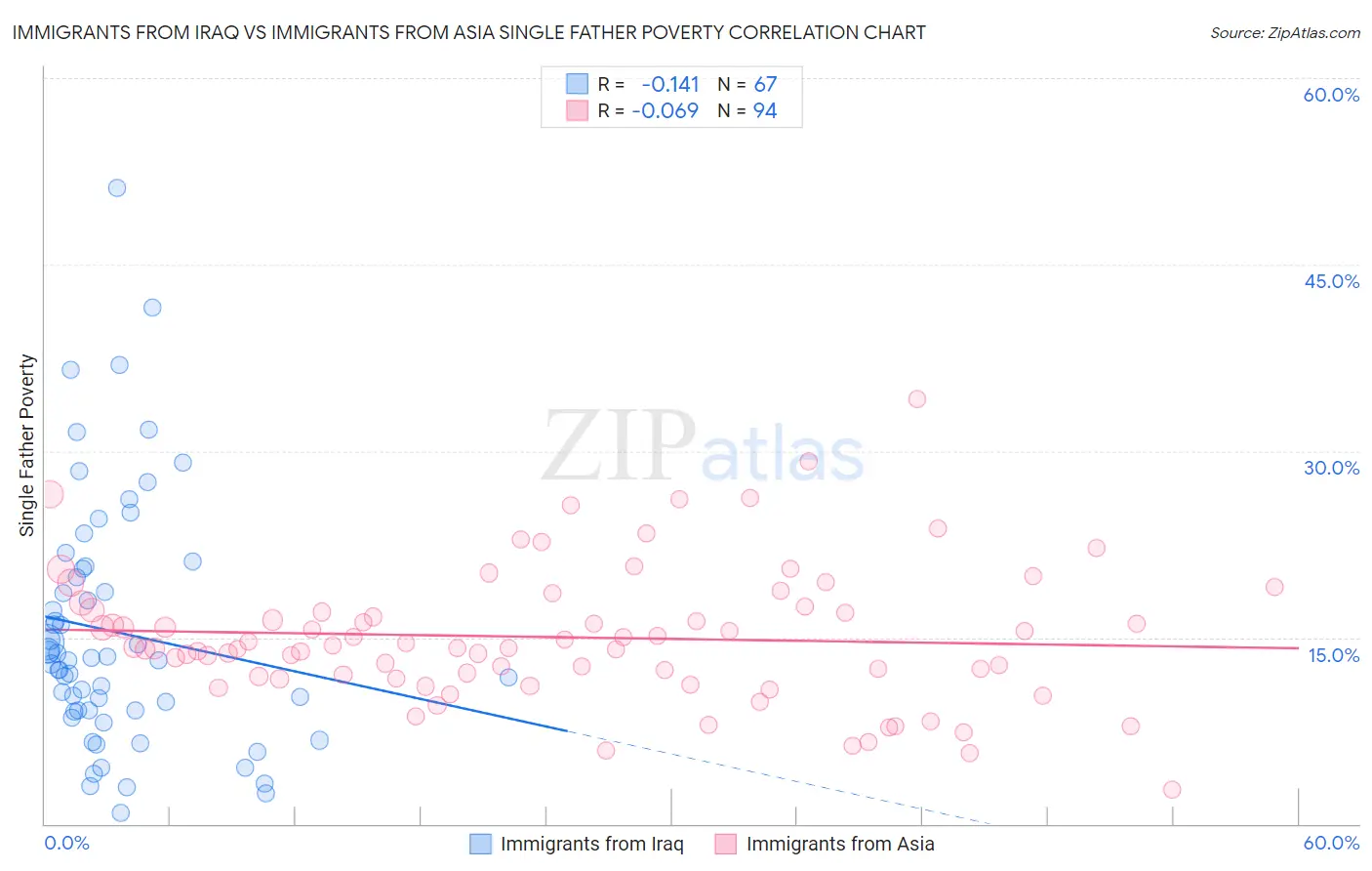 Immigrants from Iraq vs Immigrants from Asia Single Father Poverty