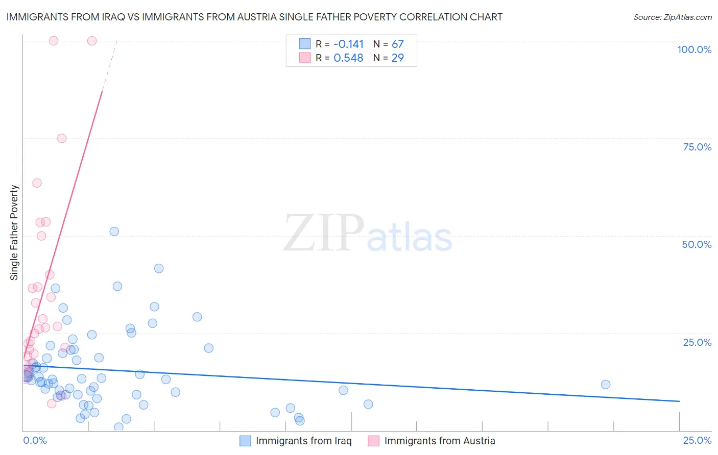 Immigrants from Iraq vs Immigrants from Austria Single Father Poverty