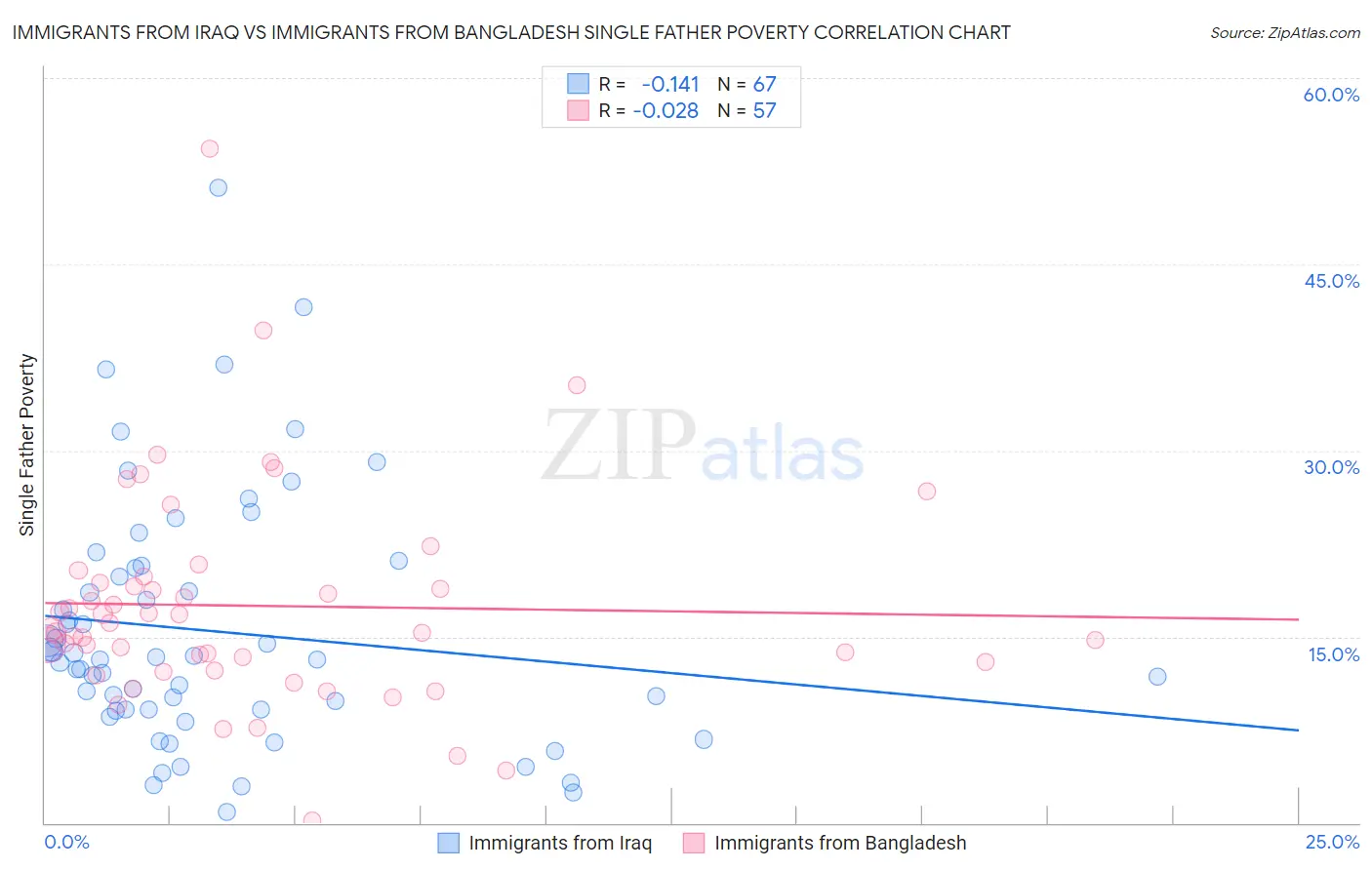 Immigrants from Iraq vs Immigrants from Bangladesh Single Father Poverty