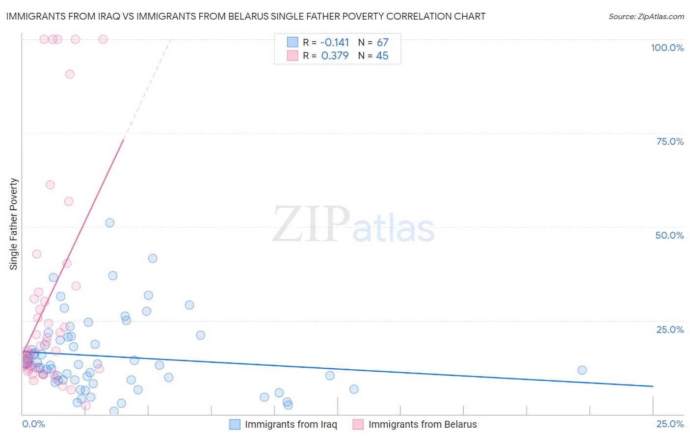 Immigrants from Iraq vs Immigrants from Belarus Single Father Poverty