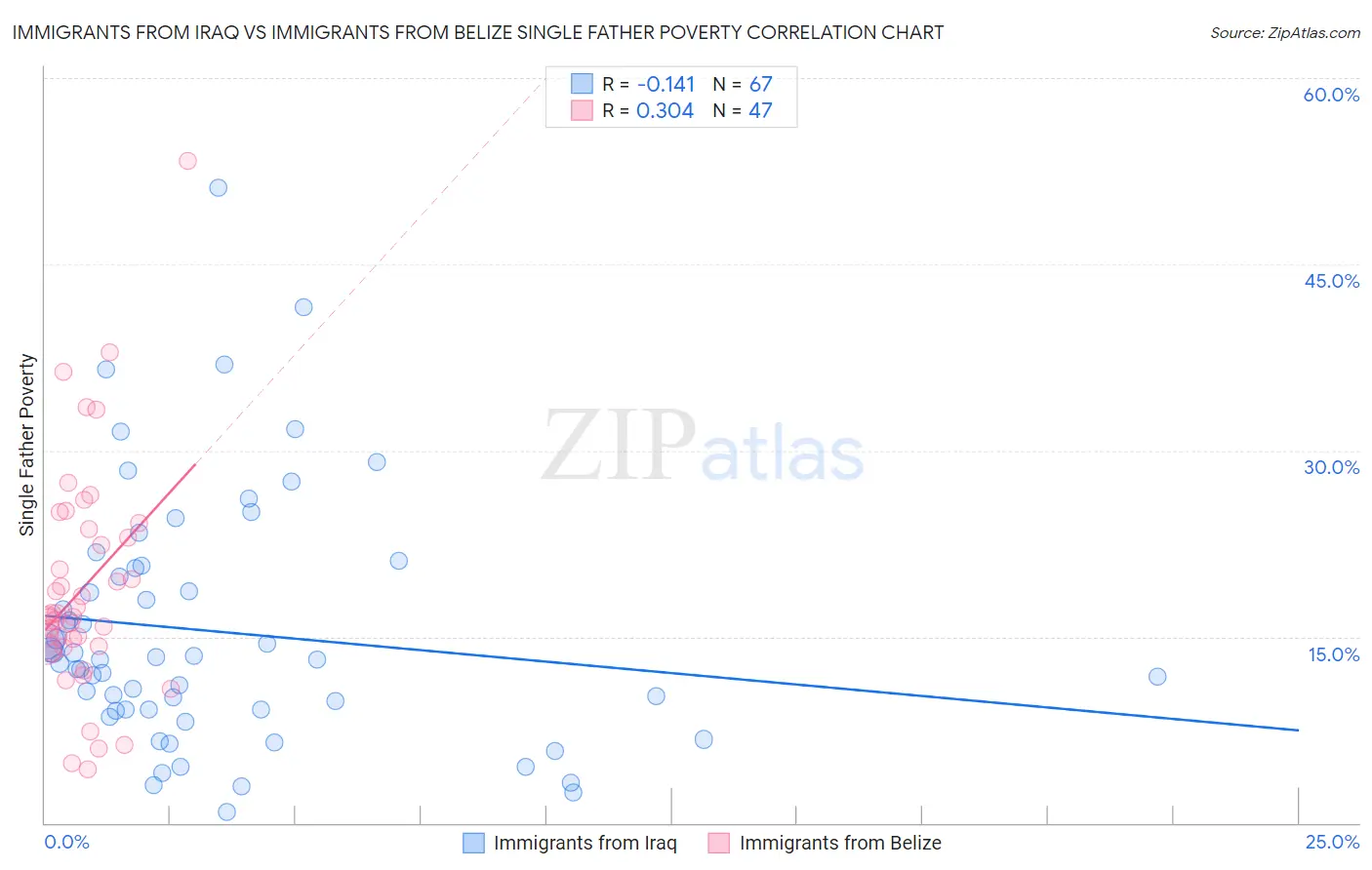 Immigrants from Iraq vs Immigrants from Belize Single Father Poverty