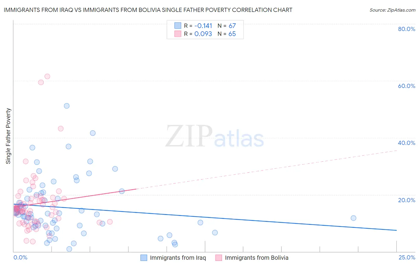 Immigrants from Iraq vs Immigrants from Bolivia Single Father Poverty