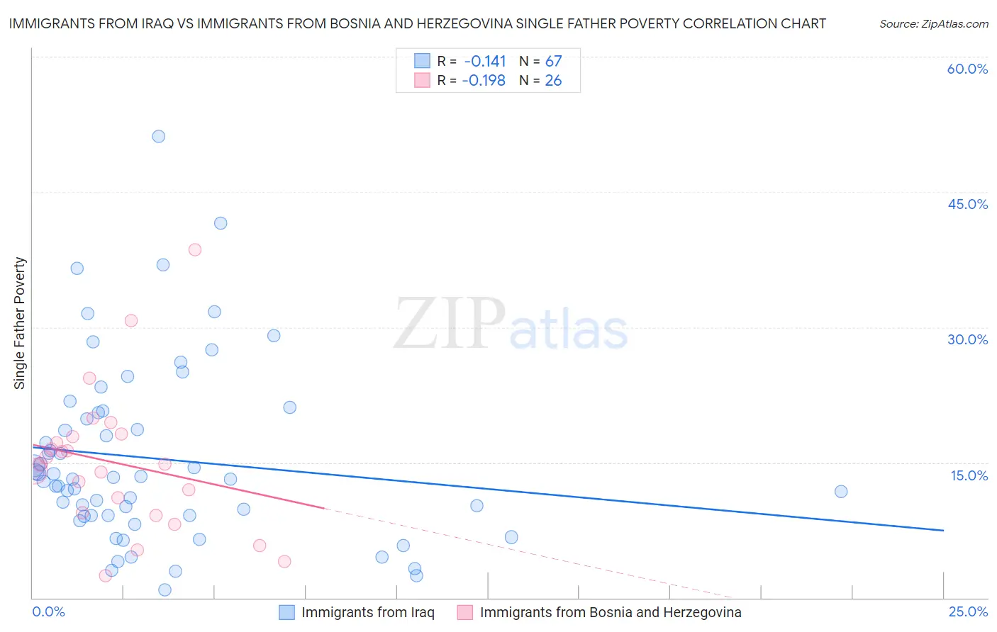 Immigrants from Iraq vs Immigrants from Bosnia and Herzegovina Single Father Poverty