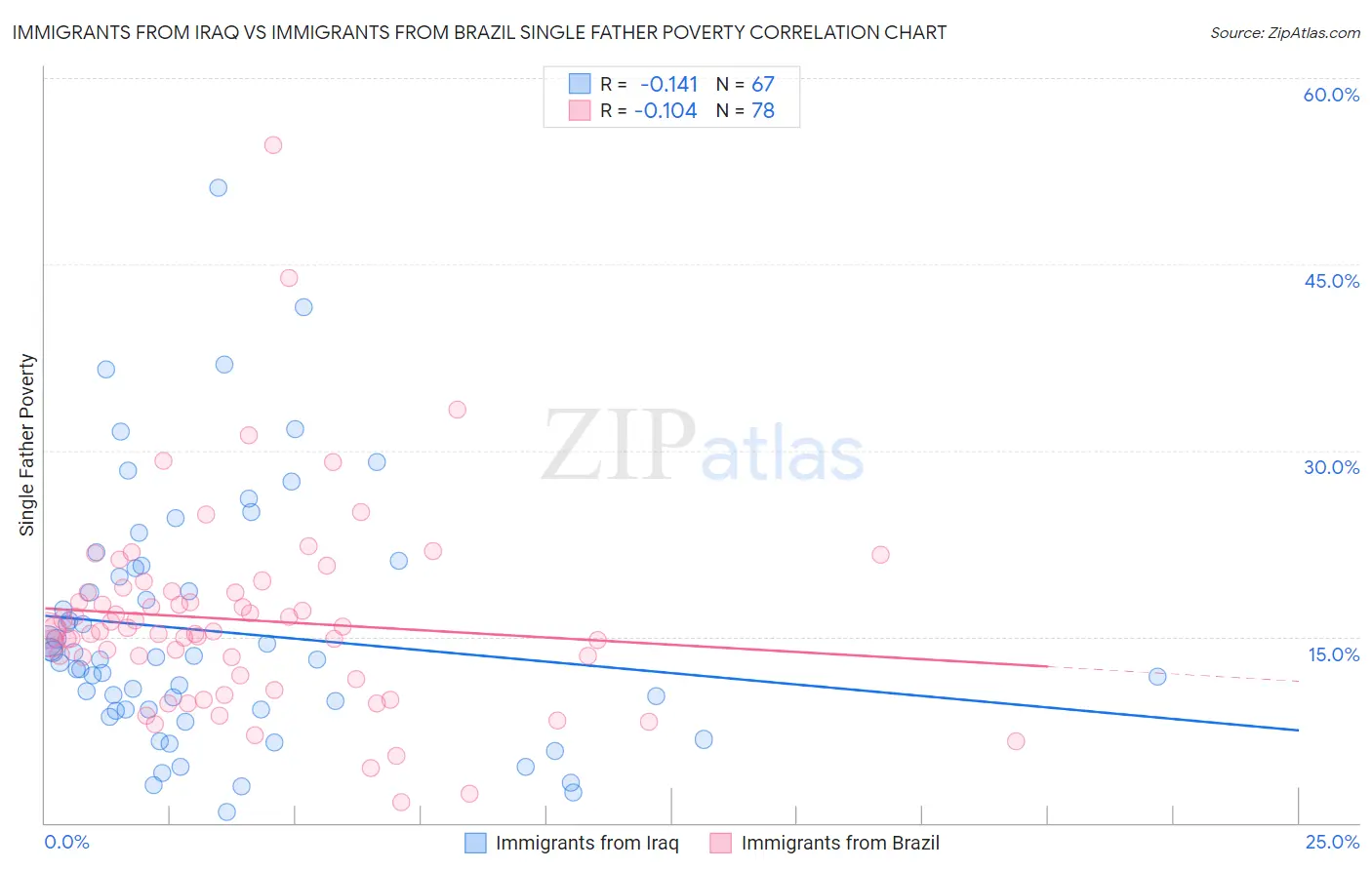 Immigrants from Iraq vs Immigrants from Brazil Single Father Poverty