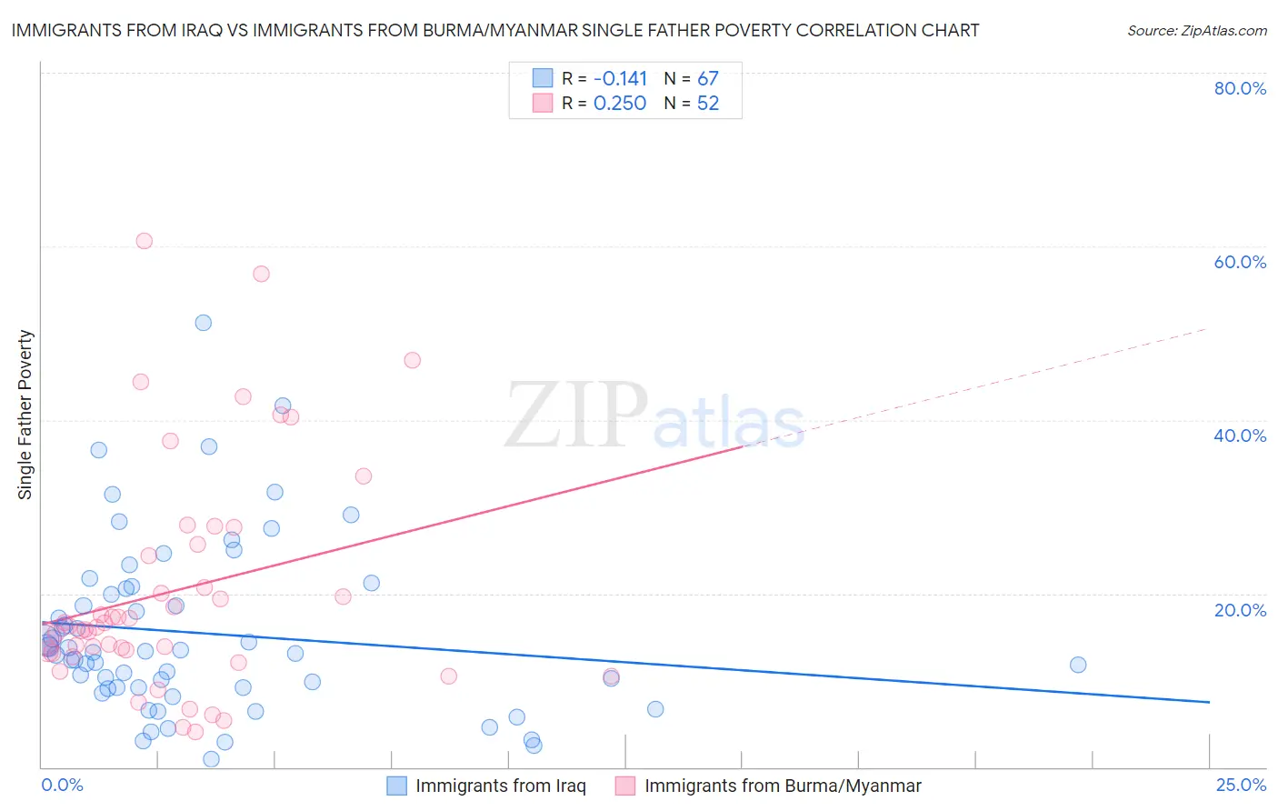 Immigrants from Iraq vs Immigrants from Burma/Myanmar Single Father Poverty