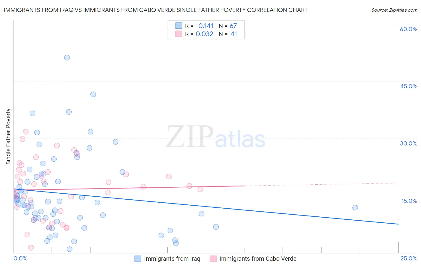 Immigrants from Iraq vs Immigrants from Cabo Verde Single Father Poverty