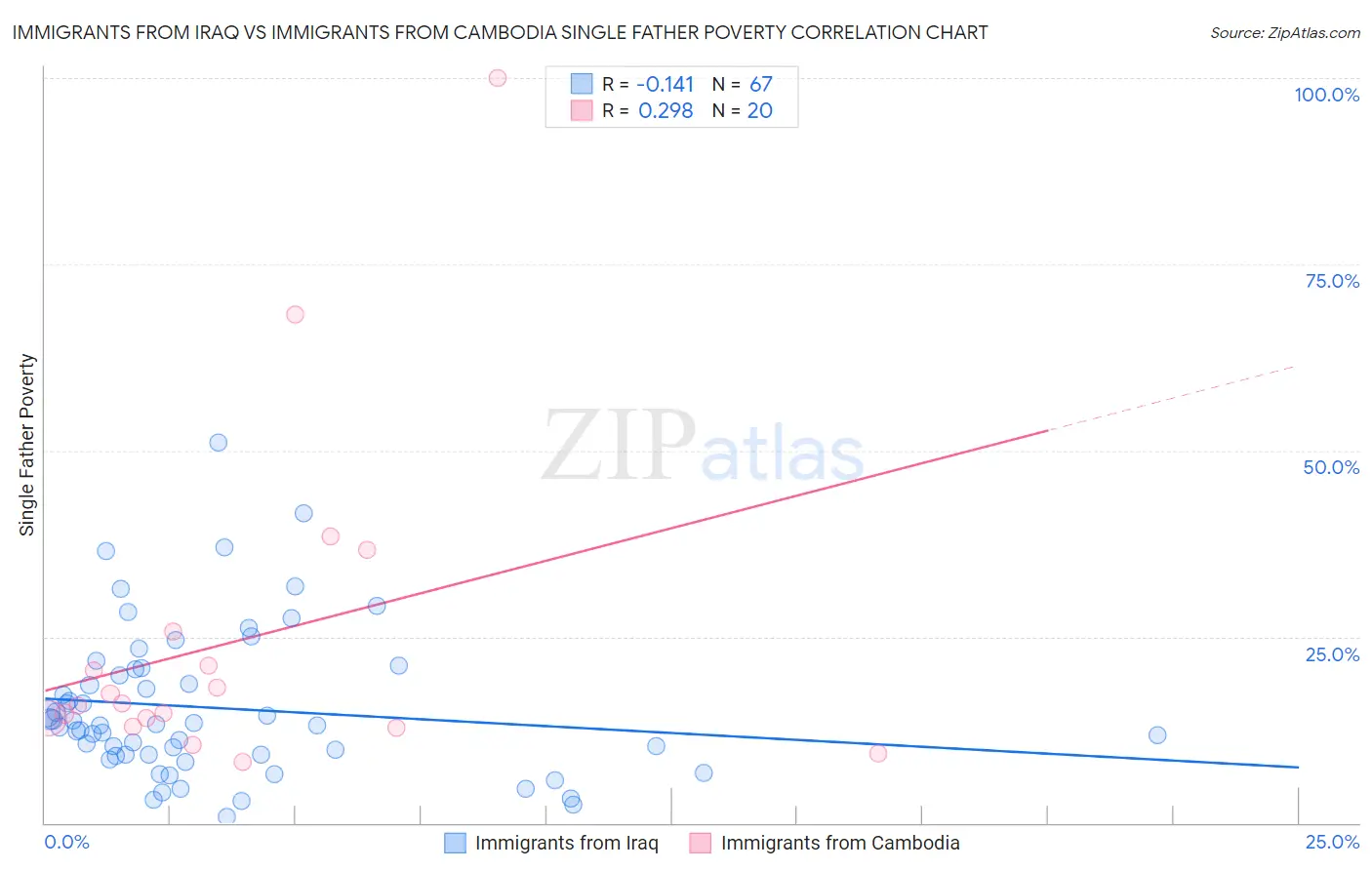 Immigrants from Iraq vs Immigrants from Cambodia Single Father Poverty