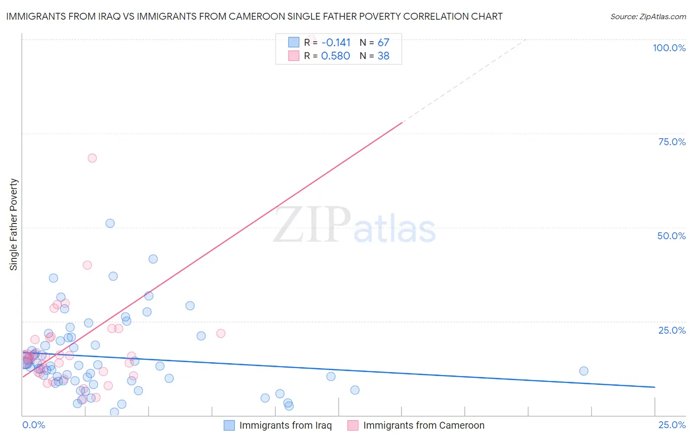 Immigrants from Iraq vs Immigrants from Cameroon Single Father Poverty