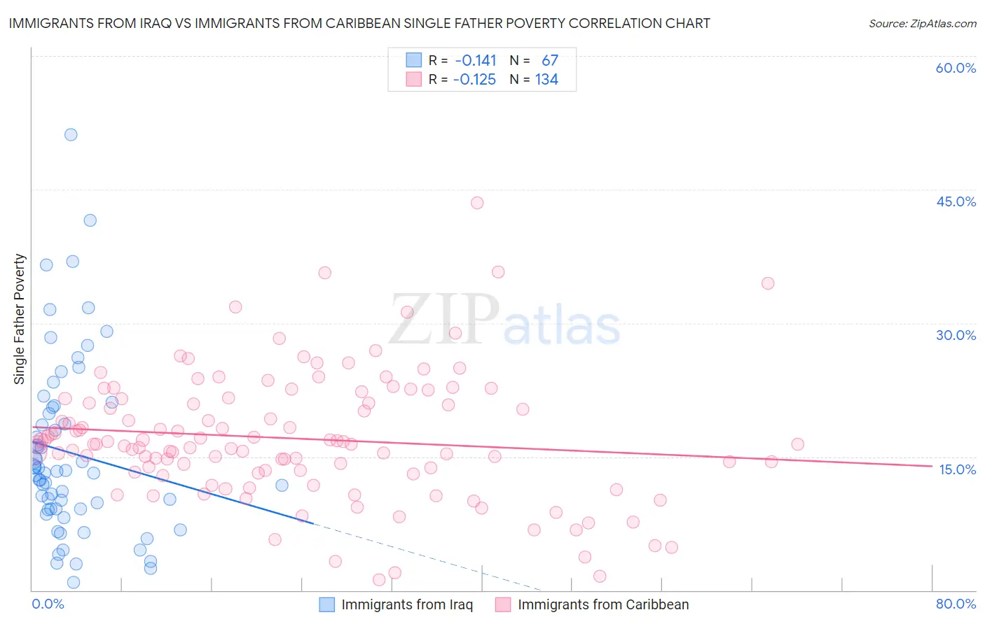 Immigrants from Iraq vs Immigrants from Caribbean Single Father Poverty