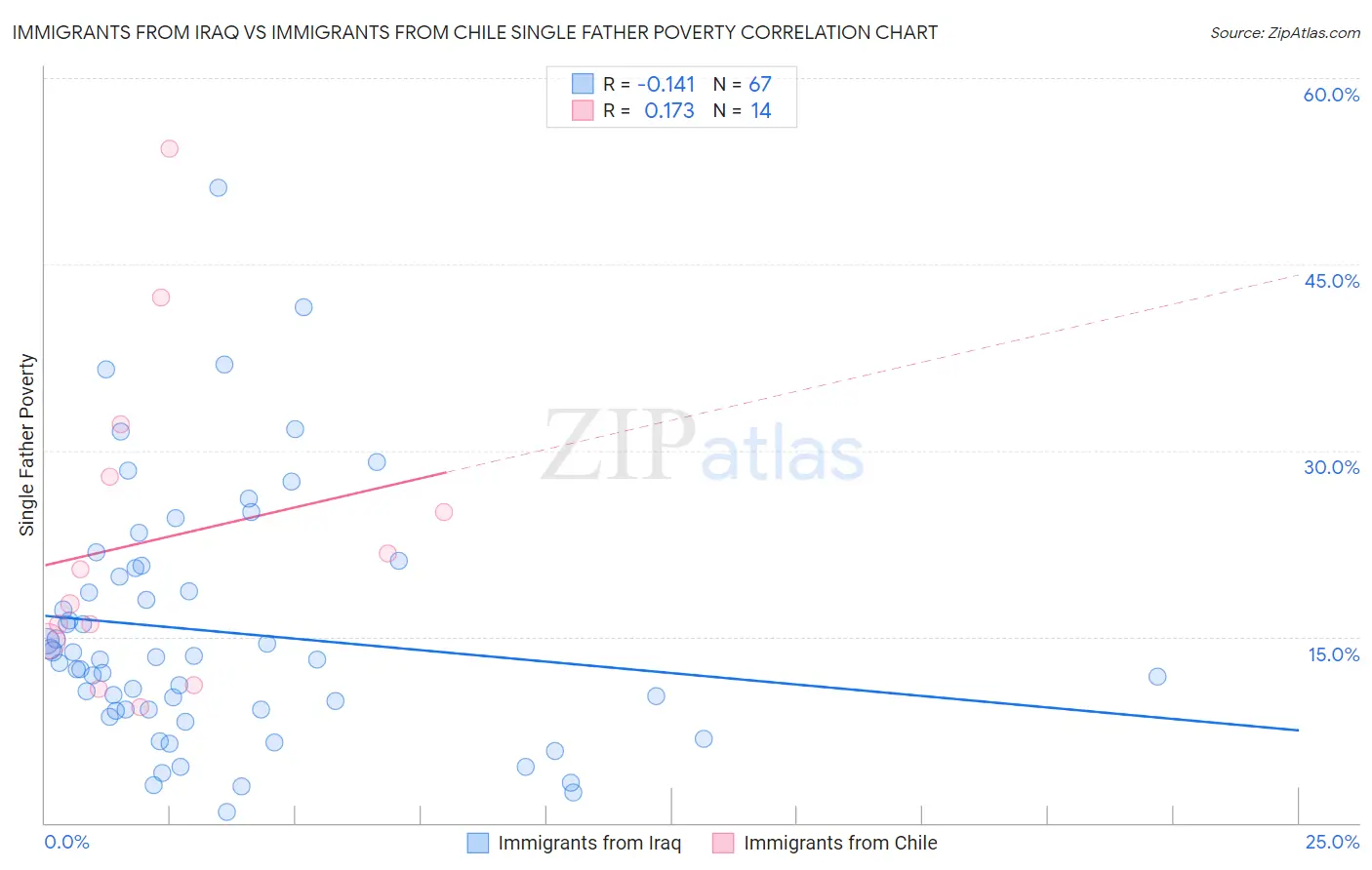 Immigrants from Iraq vs Immigrants from Chile Single Father Poverty