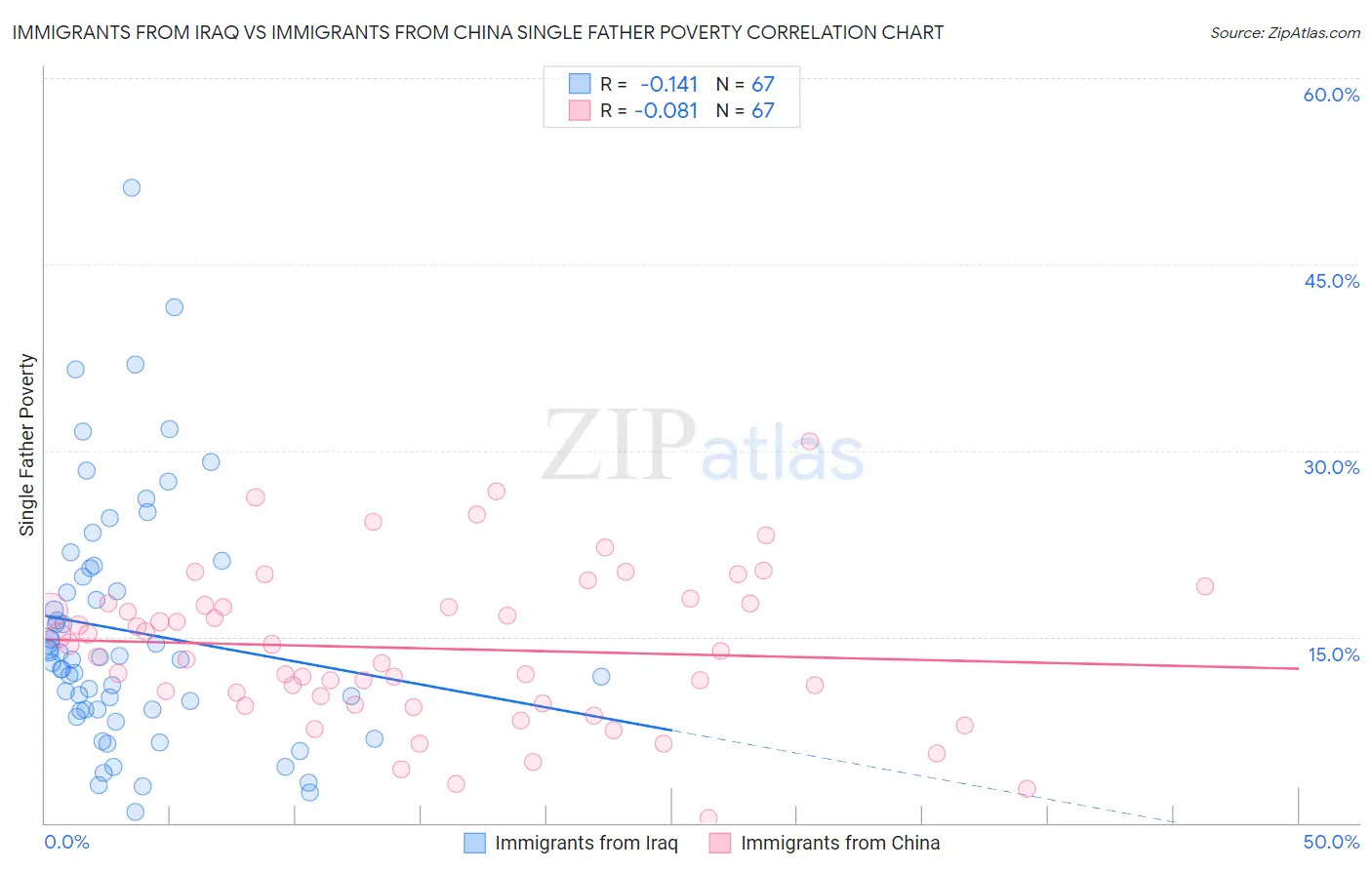 Immigrants from Iraq vs Immigrants from China Single Father Poverty