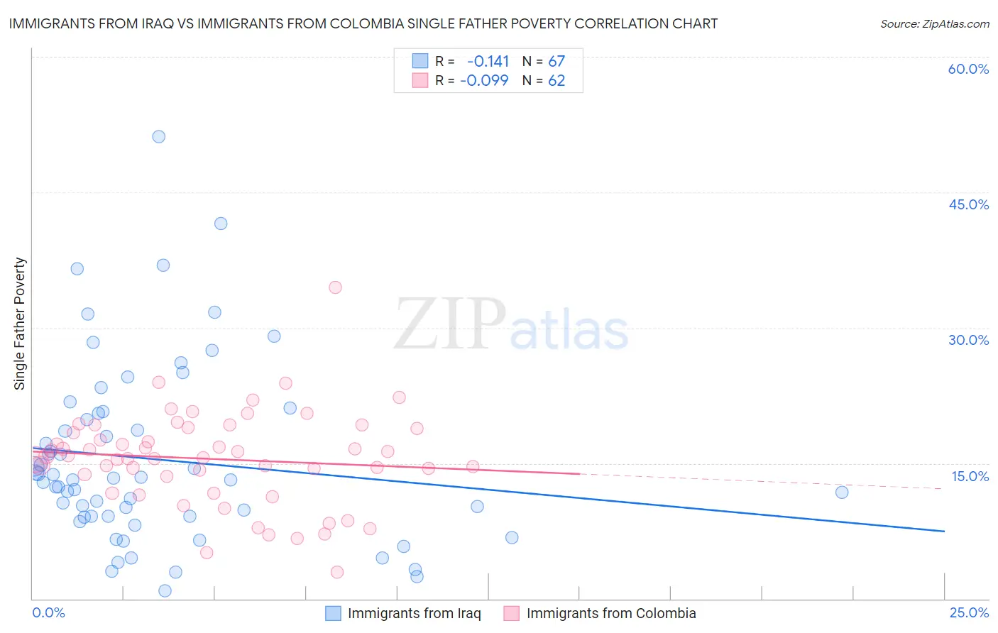 Immigrants from Iraq vs Immigrants from Colombia Single Father Poverty