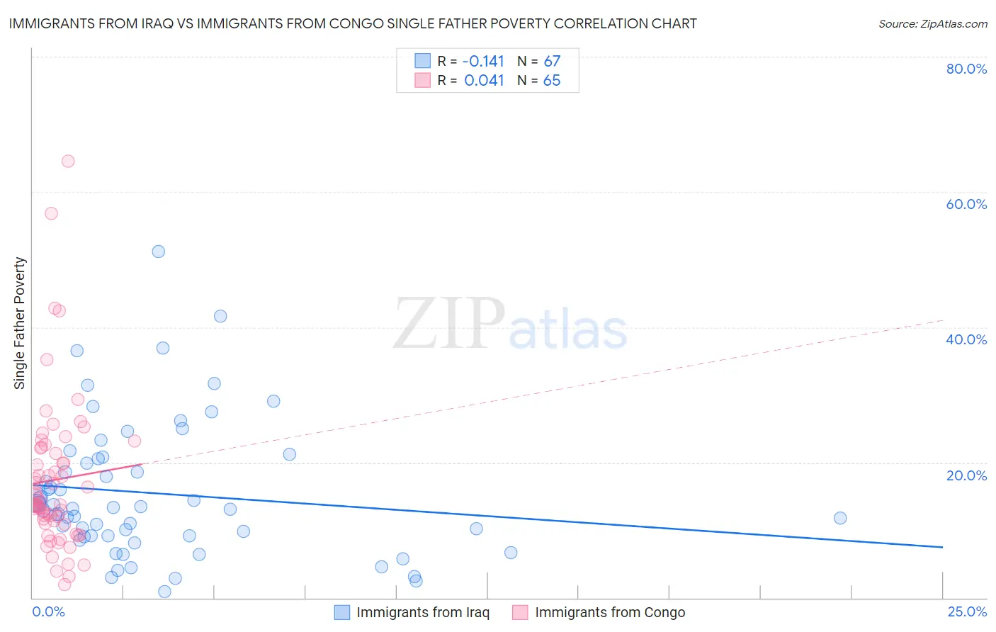 Immigrants from Iraq vs Immigrants from Congo Single Father Poverty