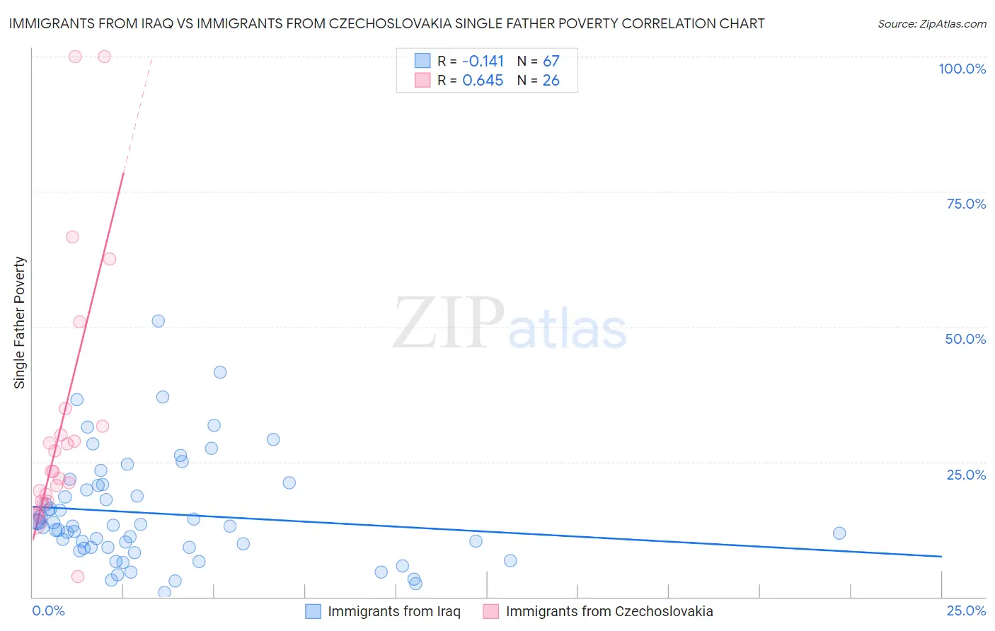 Immigrants from Iraq vs Immigrants from Czechoslovakia Single Father Poverty