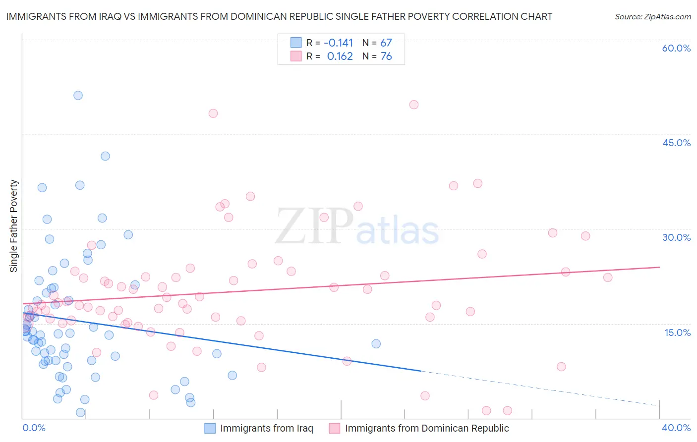 Immigrants from Iraq vs Immigrants from Dominican Republic Single Father Poverty