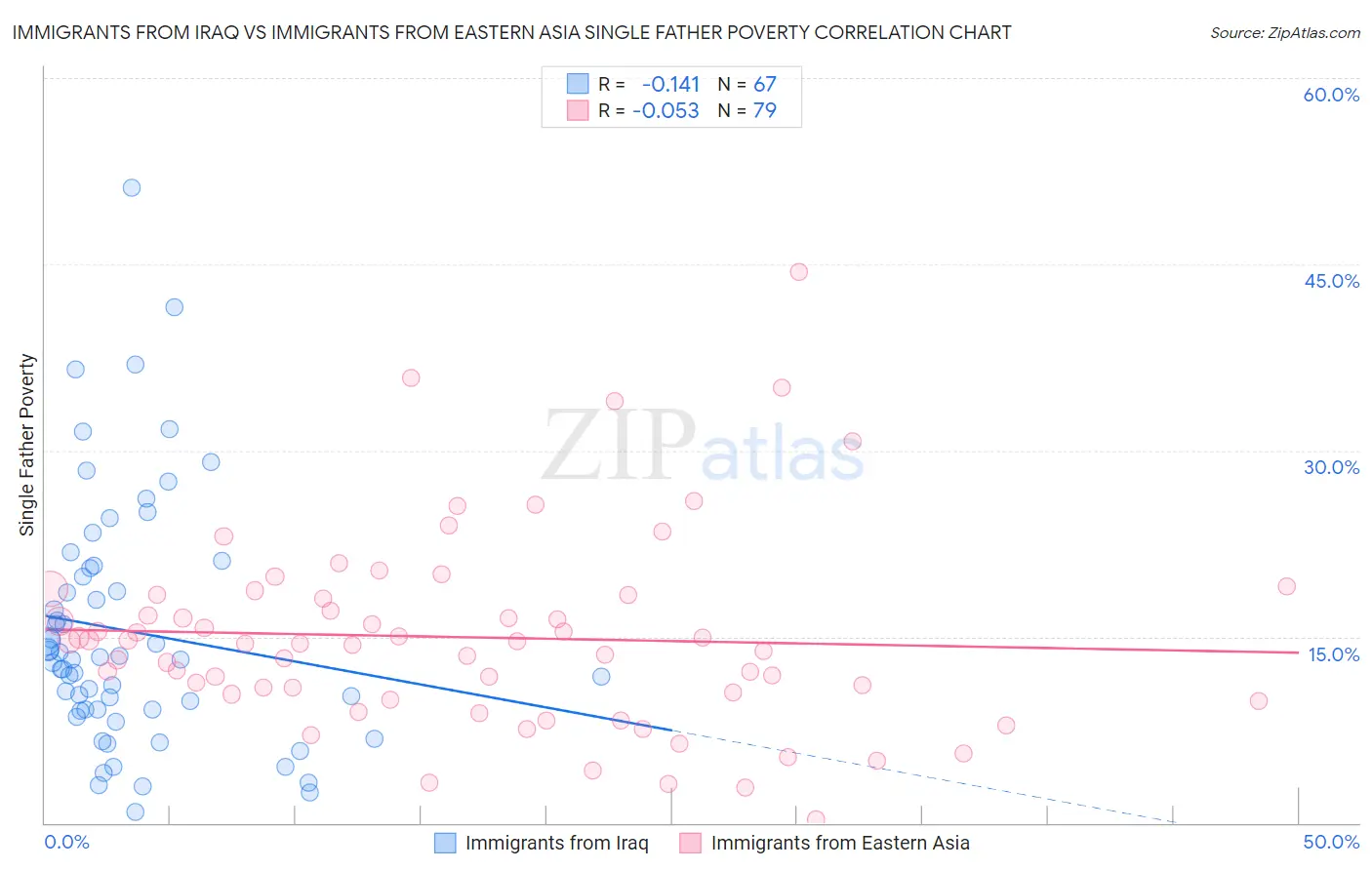 Immigrants from Iraq vs Immigrants from Eastern Asia Single Father Poverty