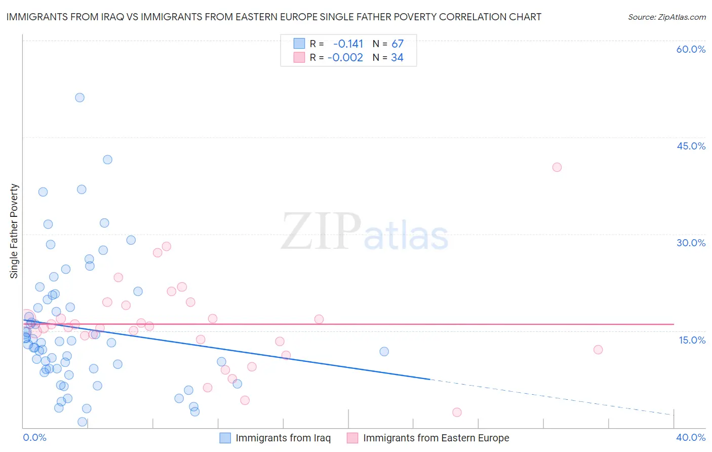 Immigrants from Iraq vs Immigrants from Eastern Europe Single Father Poverty