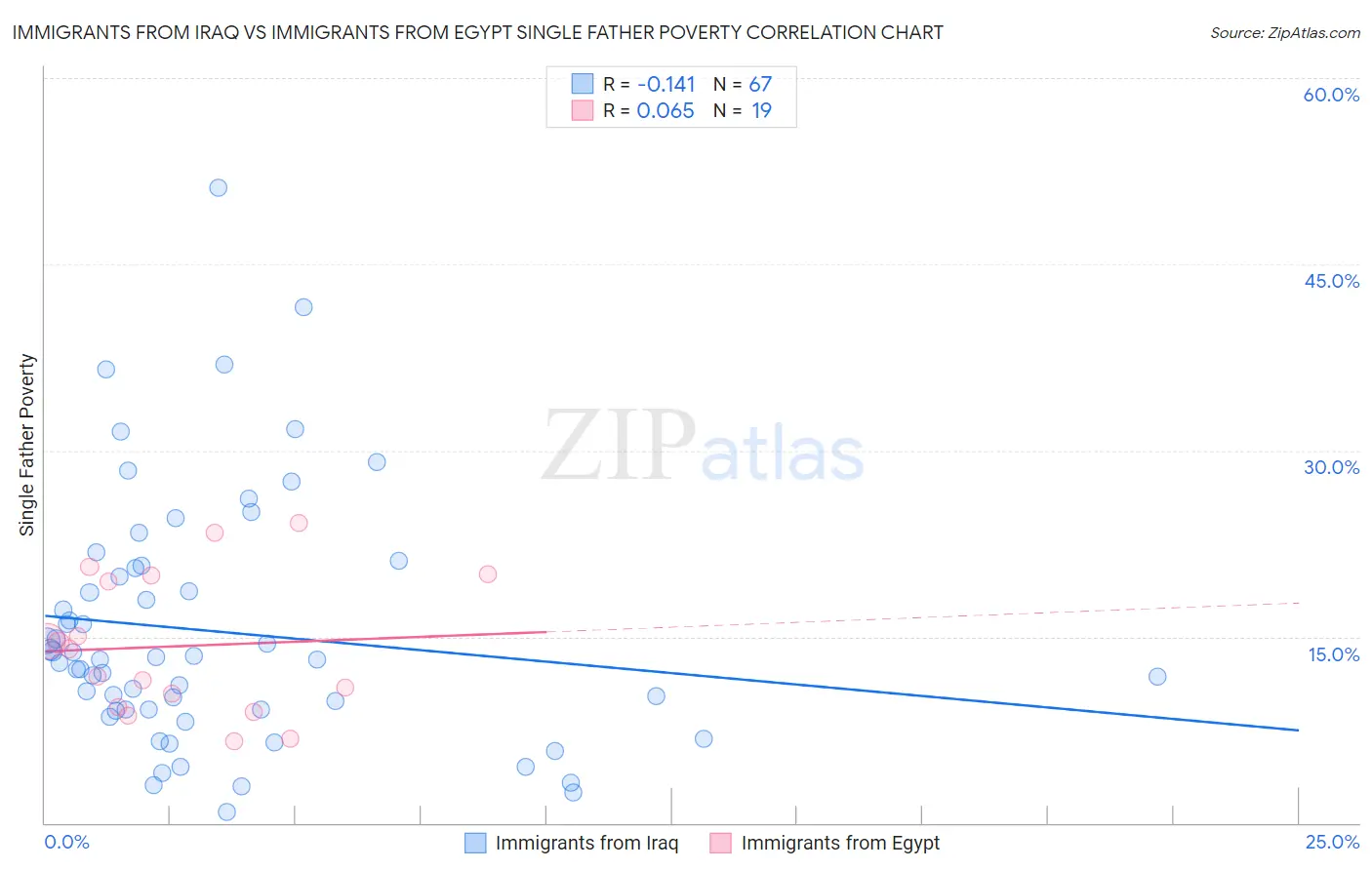Immigrants from Iraq vs Immigrants from Egypt Single Father Poverty