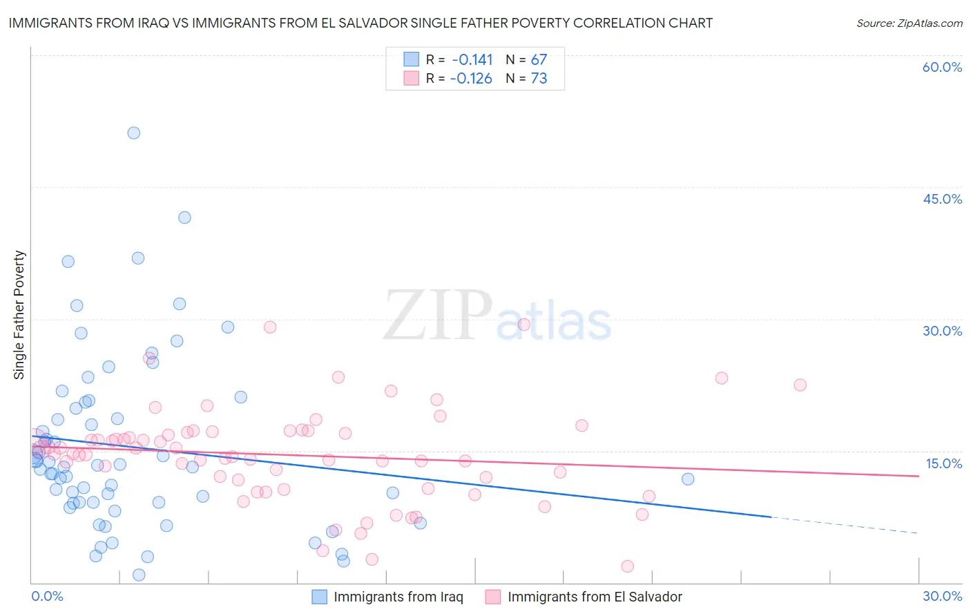 Immigrants from Iraq vs Immigrants from El Salvador Single Father Poverty