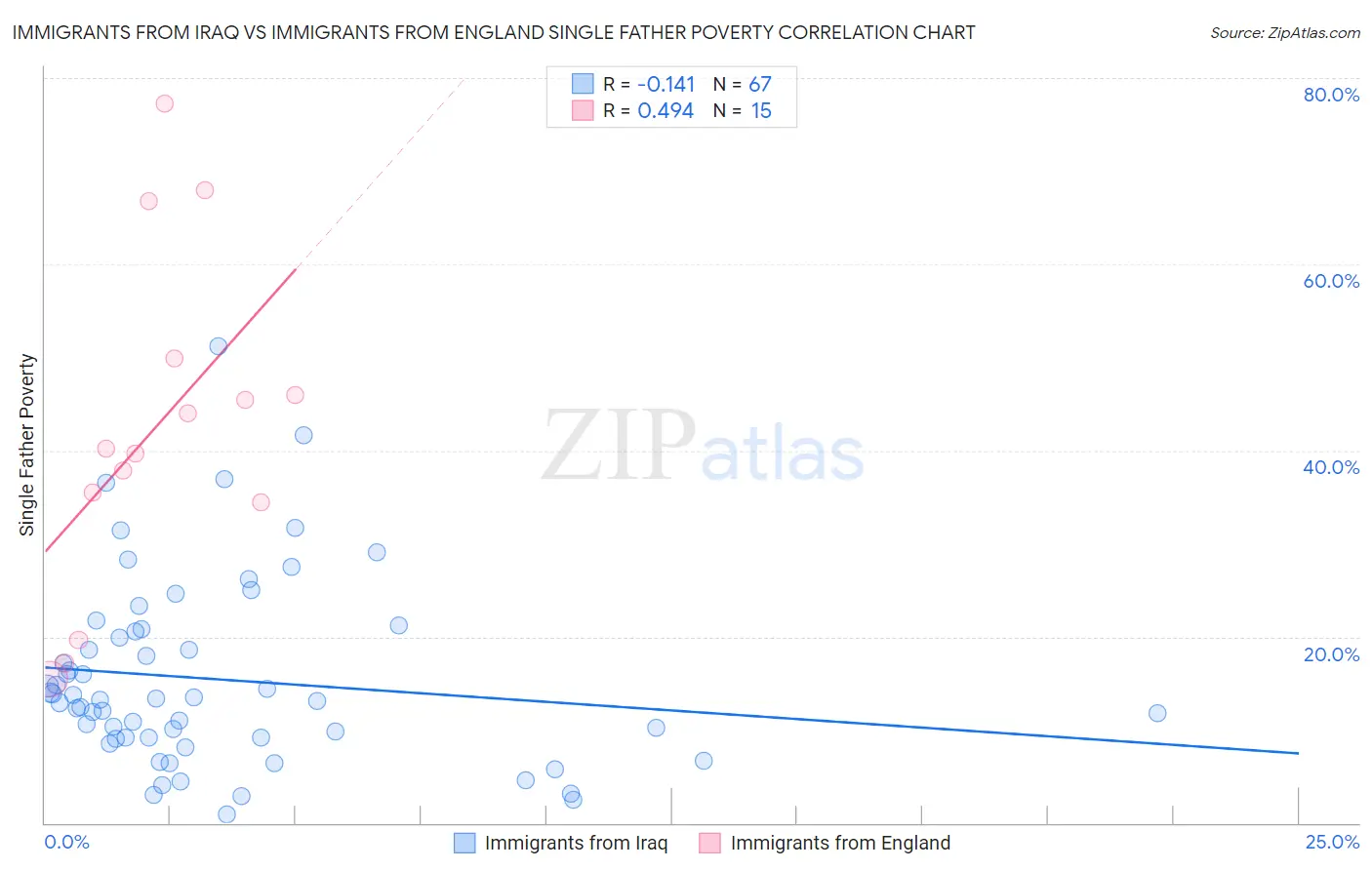 Immigrants from Iraq vs Immigrants from England Single Father Poverty