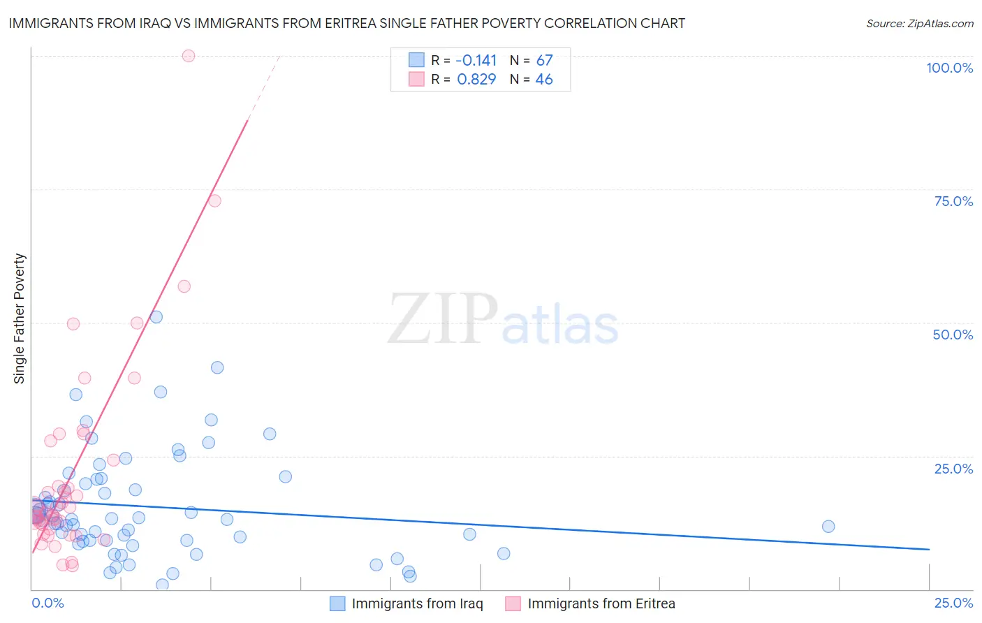 Immigrants from Iraq vs Immigrants from Eritrea Single Father Poverty