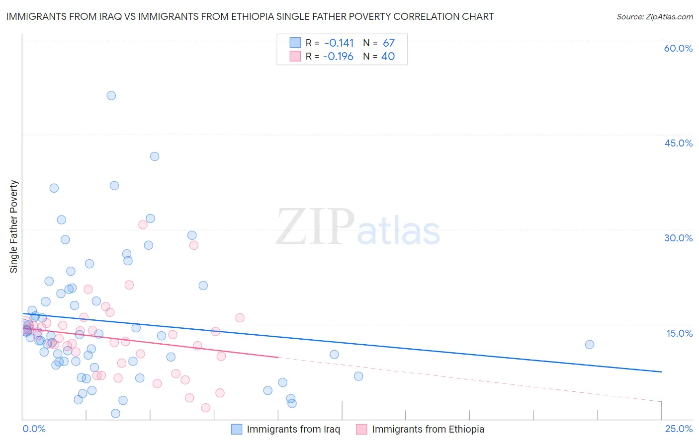 Immigrants from Iraq vs Immigrants from Ethiopia Single Father Poverty