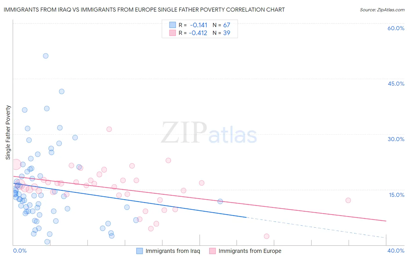 Immigrants from Iraq vs Immigrants from Europe Single Father Poverty