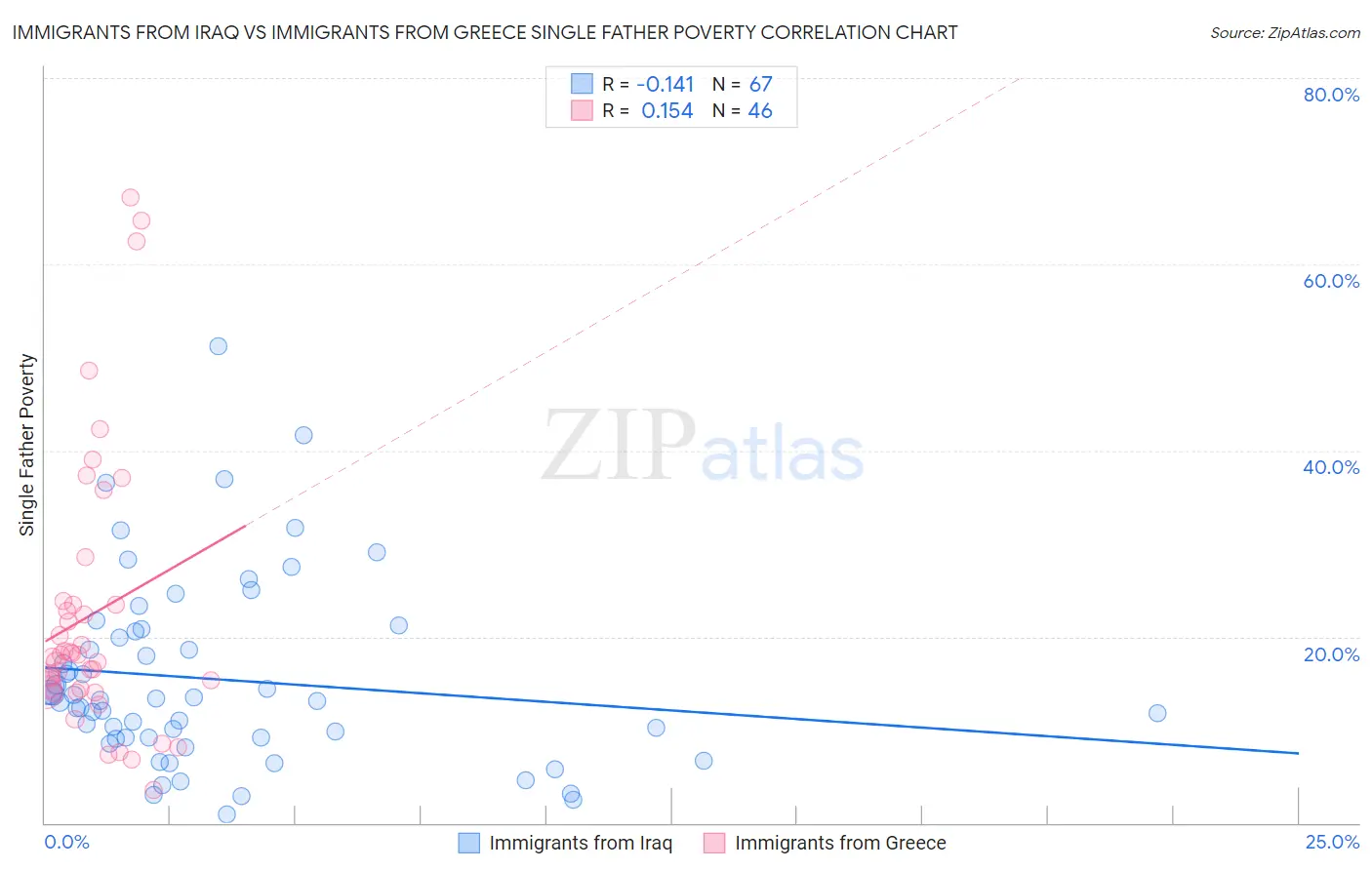 Immigrants from Iraq vs Immigrants from Greece Single Father Poverty