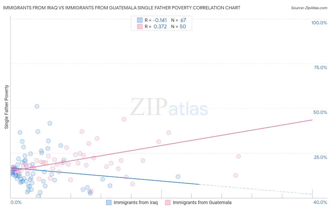 Immigrants from Iraq vs Immigrants from Guatemala Single Father Poverty