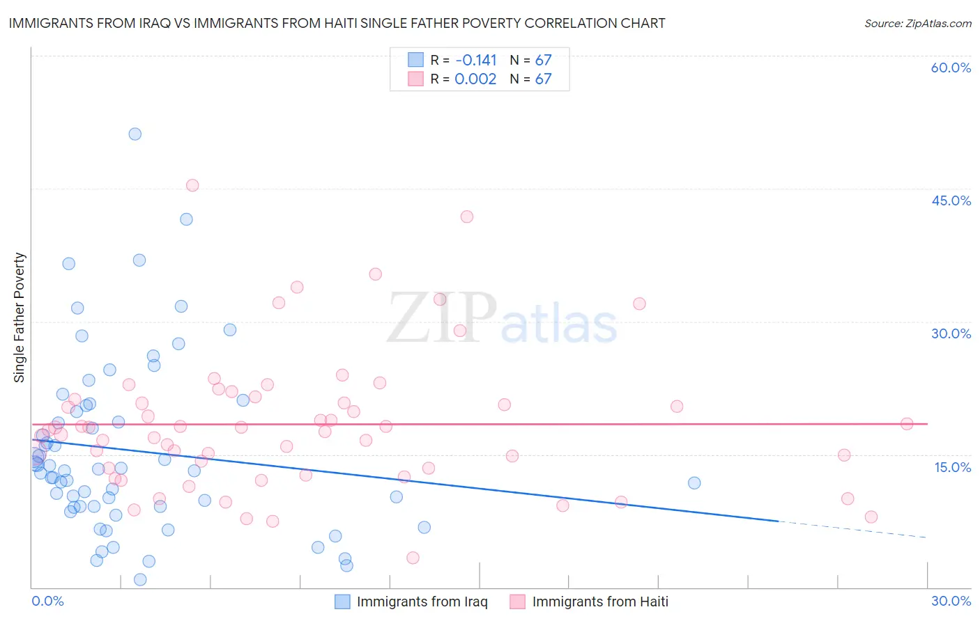 Immigrants from Iraq vs Immigrants from Haiti Single Father Poverty