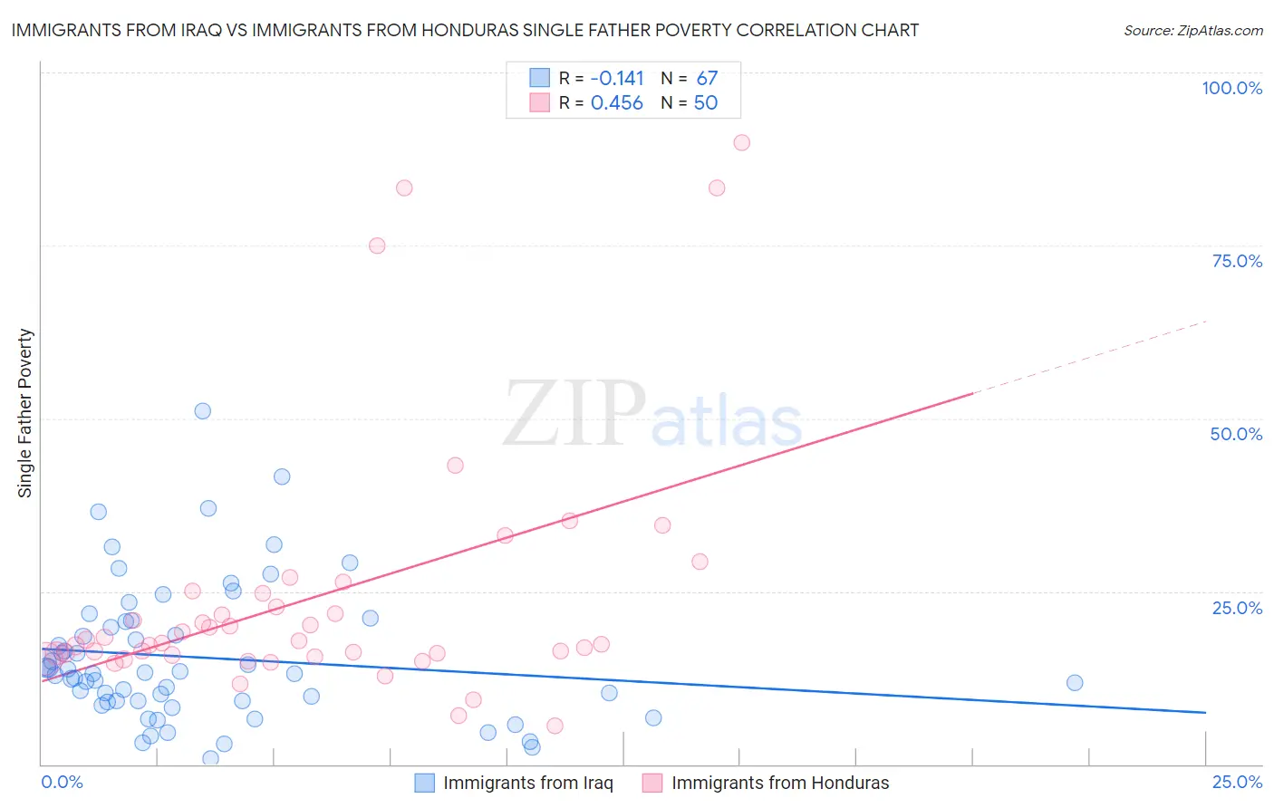 Immigrants from Iraq vs Immigrants from Honduras Single Father Poverty