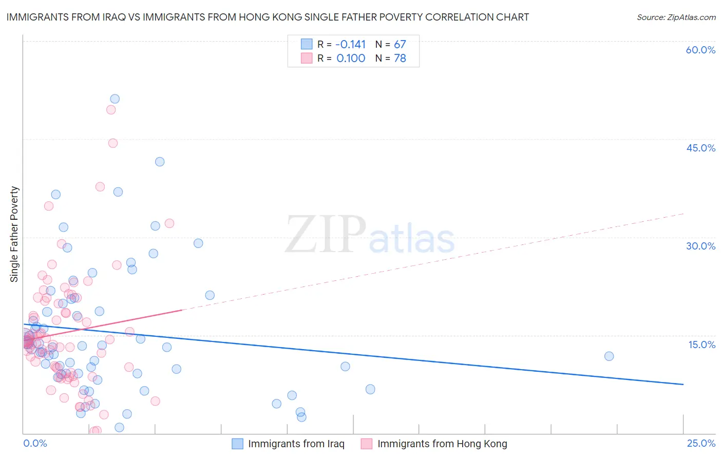 Immigrants from Iraq vs Immigrants from Hong Kong Single Father Poverty