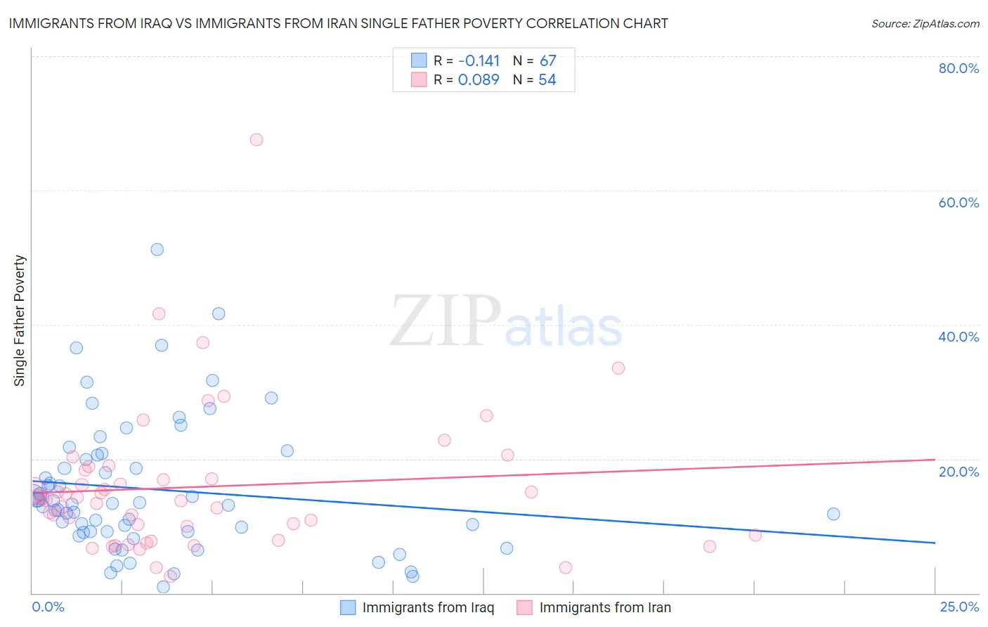 Immigrants from Iraq vs Immigrants from Iran Single Father Poverty
