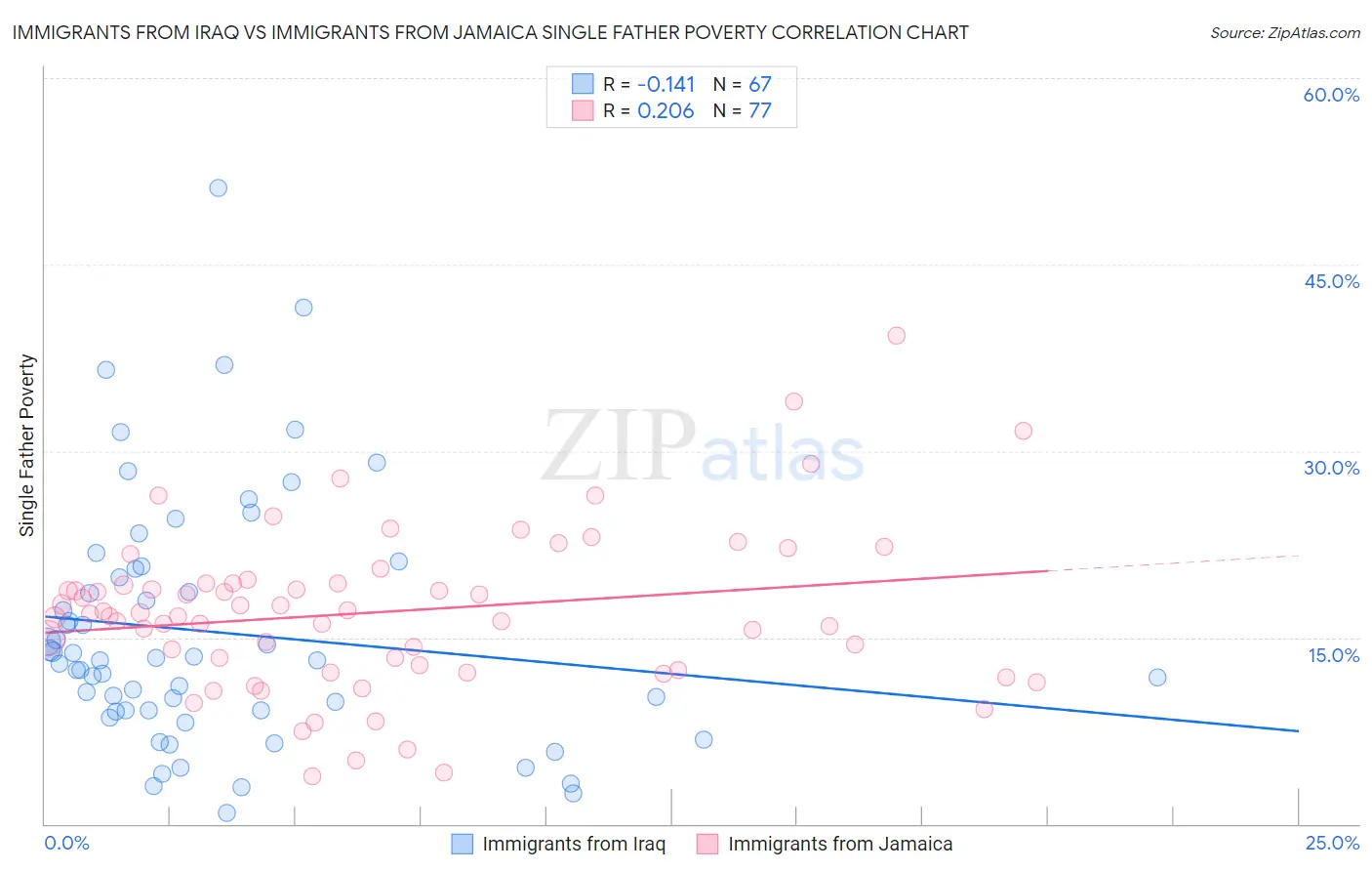 Immigrants from Iraq vs Immigrants from Jamaica Single Father Poverty