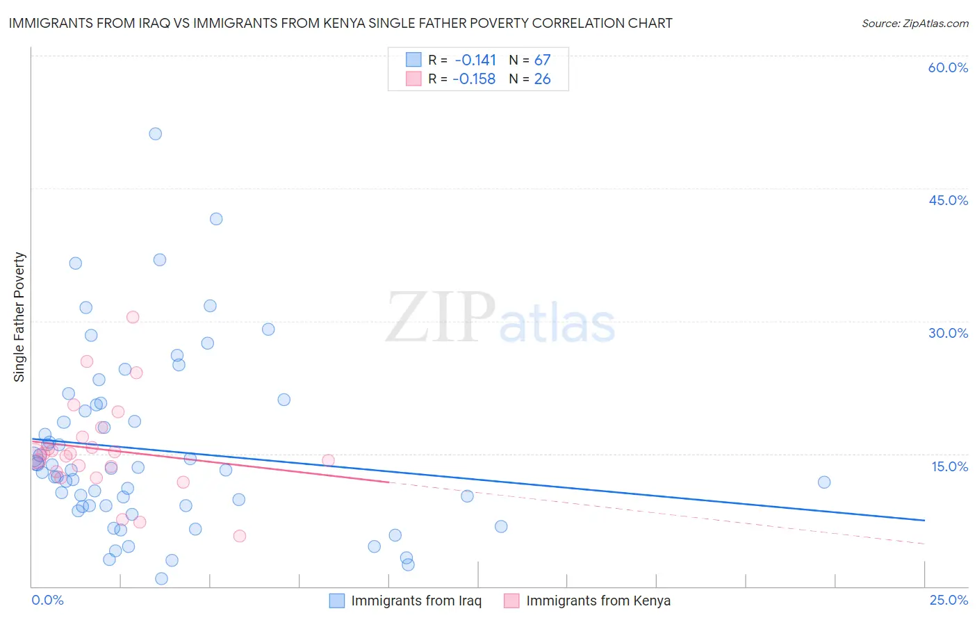 Immigrants from Iraq vs Immigrants from Kenya Single Father Poverty