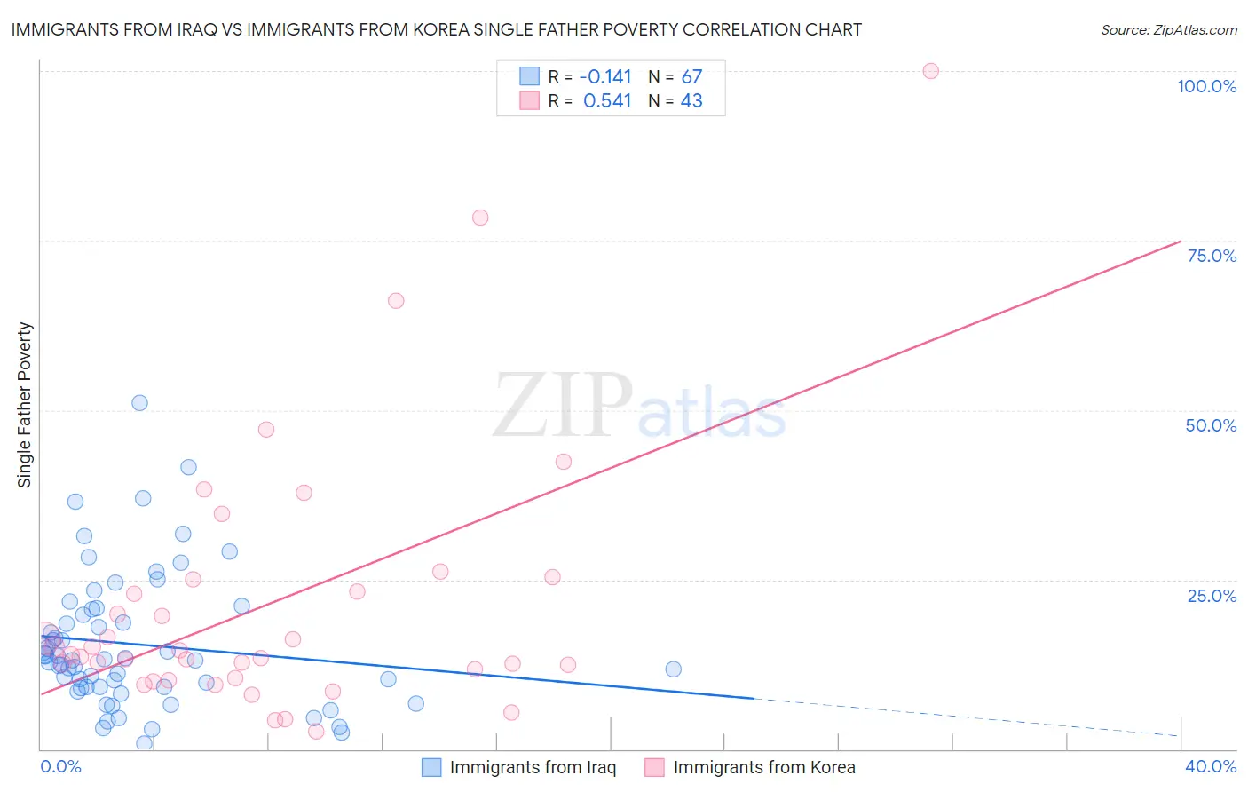 Immigrants from Iraq vs Immigrants from Korea Single Father Poverty