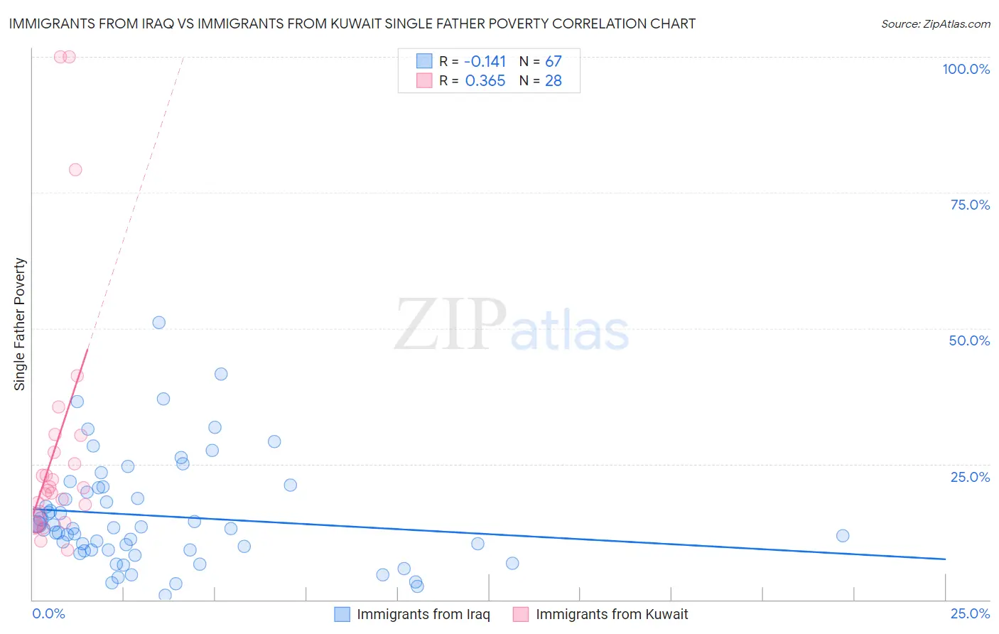 Immigrants from Iraq vs Immigrants from Kuwait Single Father Poverty
