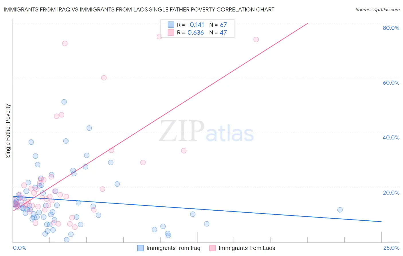 Immigrants from Iraq vs Immigrants from Laos Single Father Poverty