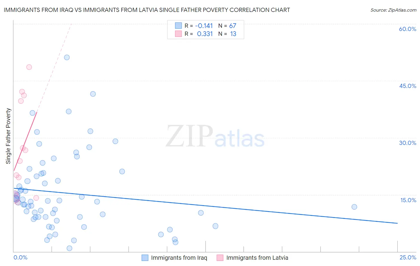 Immigrants from Iraq vs Immigrants from Latvia Single Father Poverty