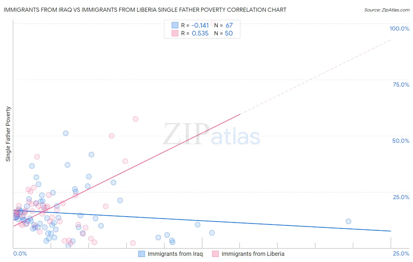 Immigrants from Iraq vs Immigrants from Liberia Single Father Poverty