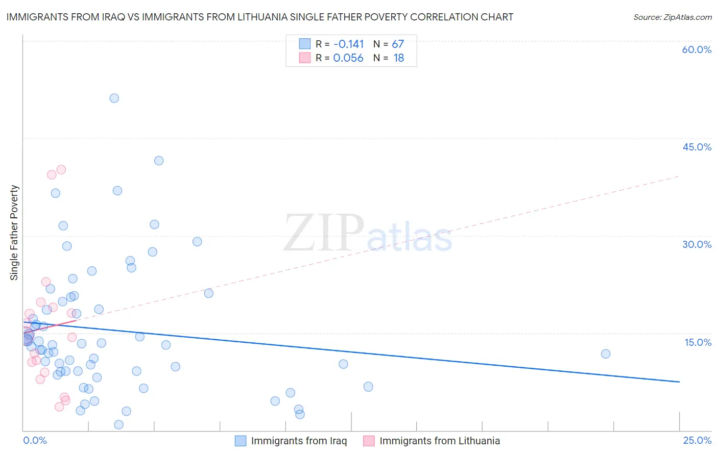 Immigrants from Iraq vs Immigrants from Lithuania Single Father Poverty