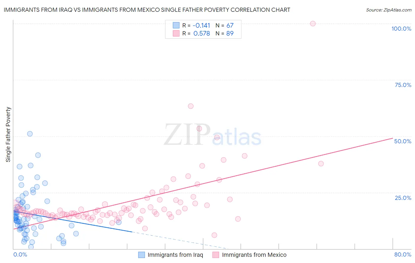 Immigrants from Iraq vs Immigrants from Mexico Single Father Poverty