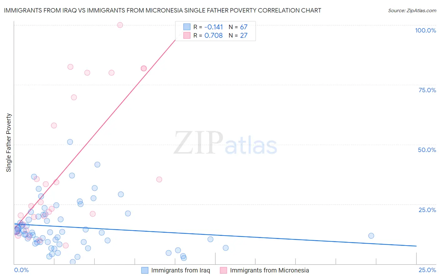 Immigrants from Iraq vs Immigrants from Micronesia Single Father Poverty