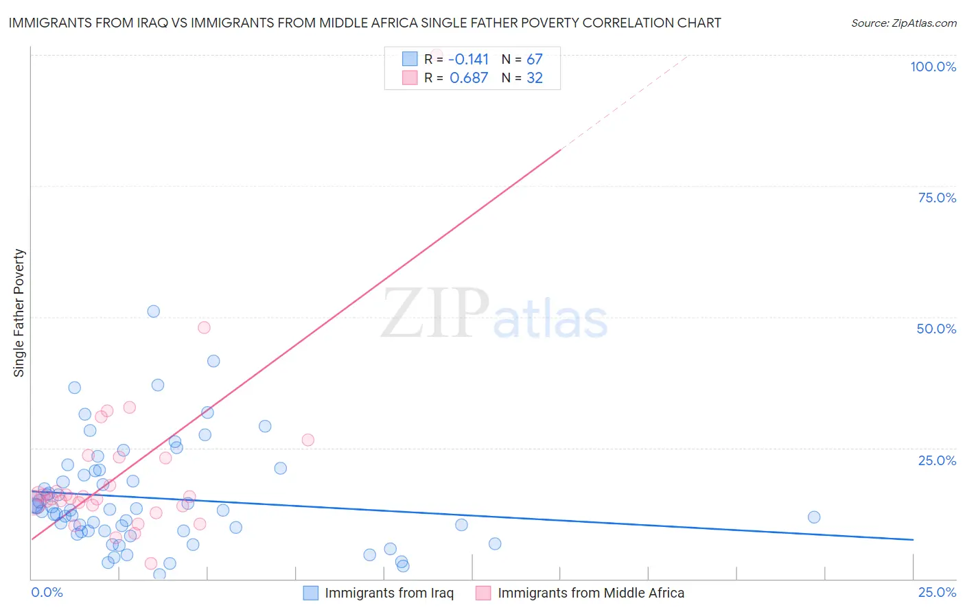 Immigrants from Iraq vs Immigrants from Middle Africa Single Father Poverty